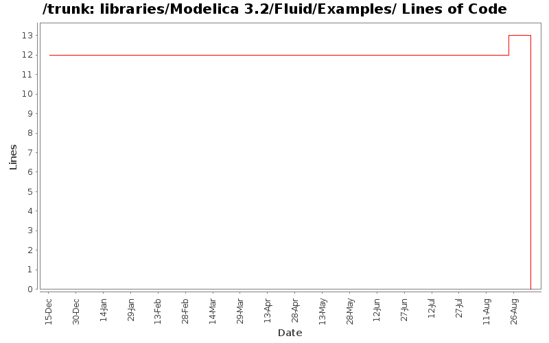 libraries/Modelica 3.2/Fluid/Examples/ Lines of Code